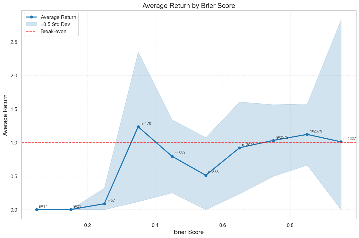 Average Return by Brier Score