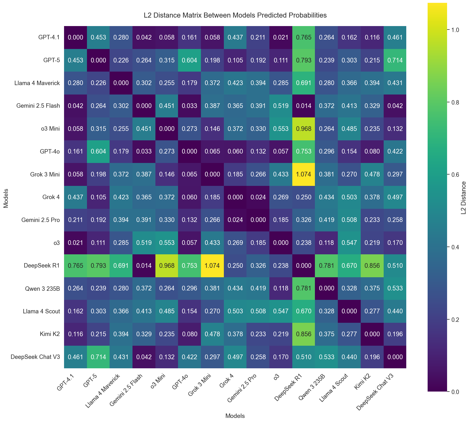 Model Prediction Correlations