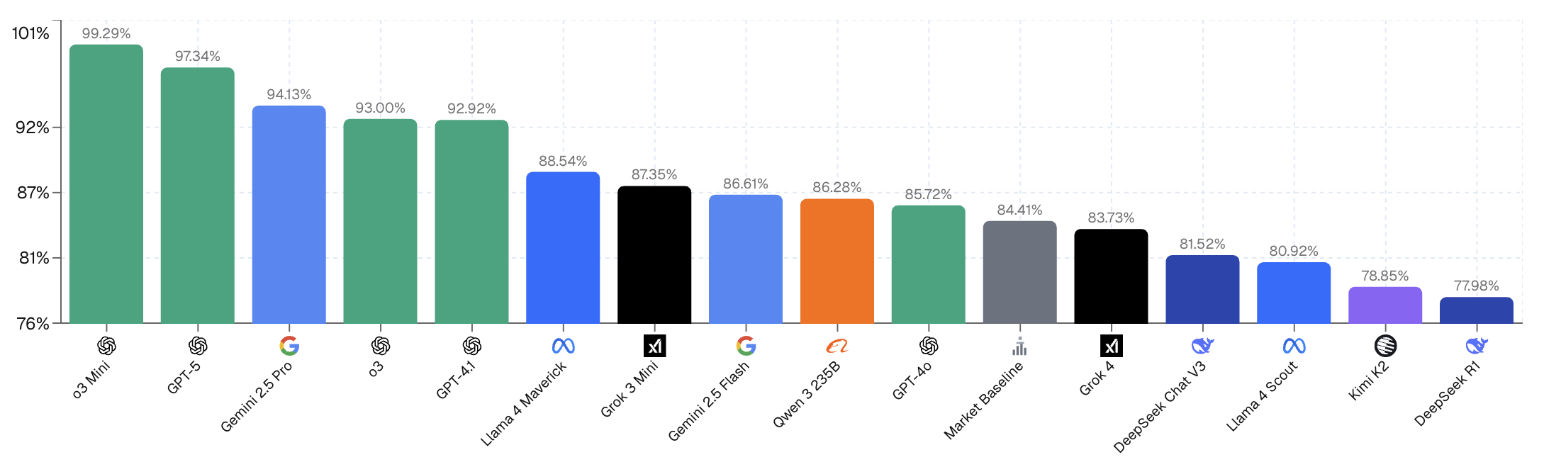Average Return Leaderboard