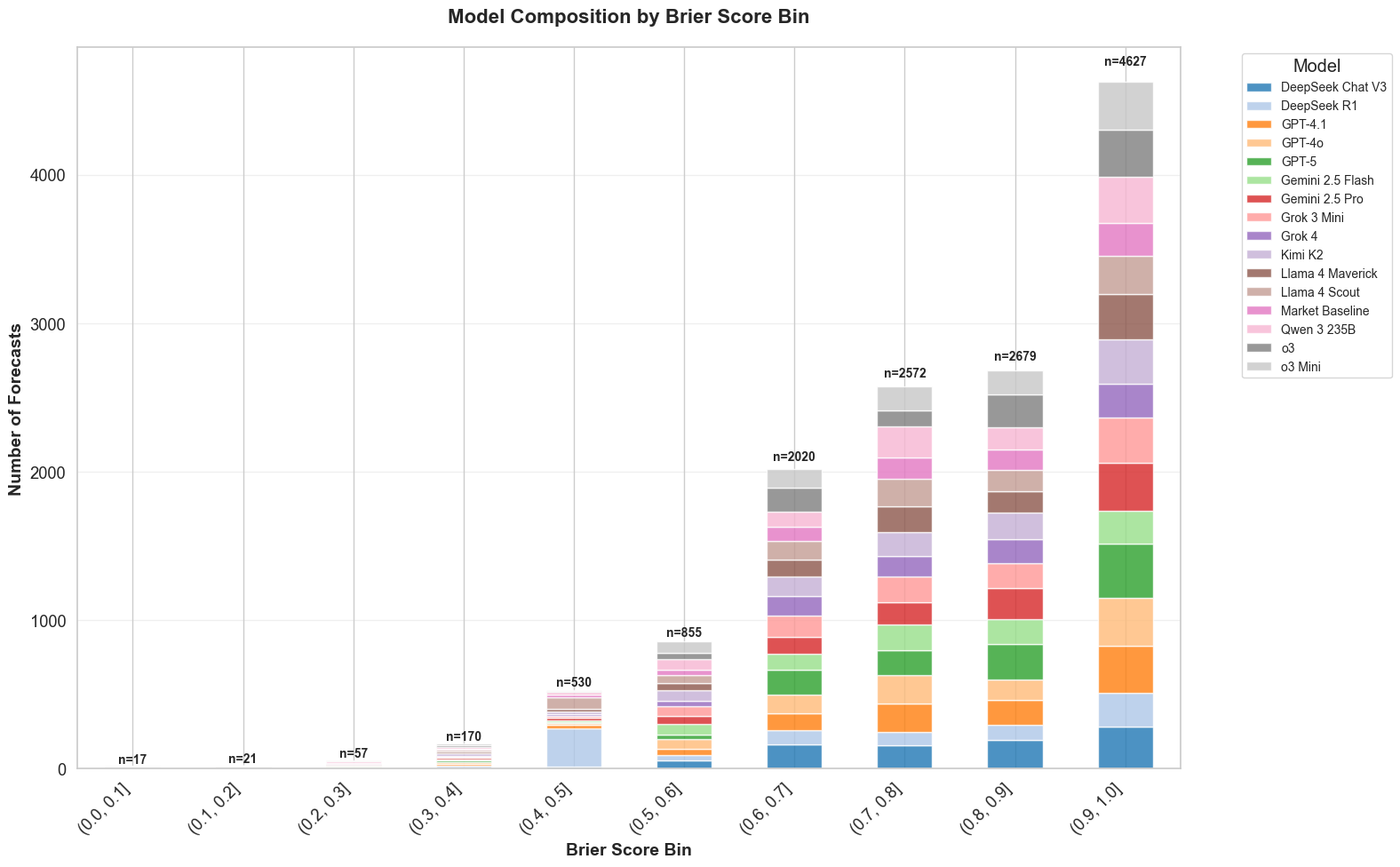 Model Composition by Brier Score Bin