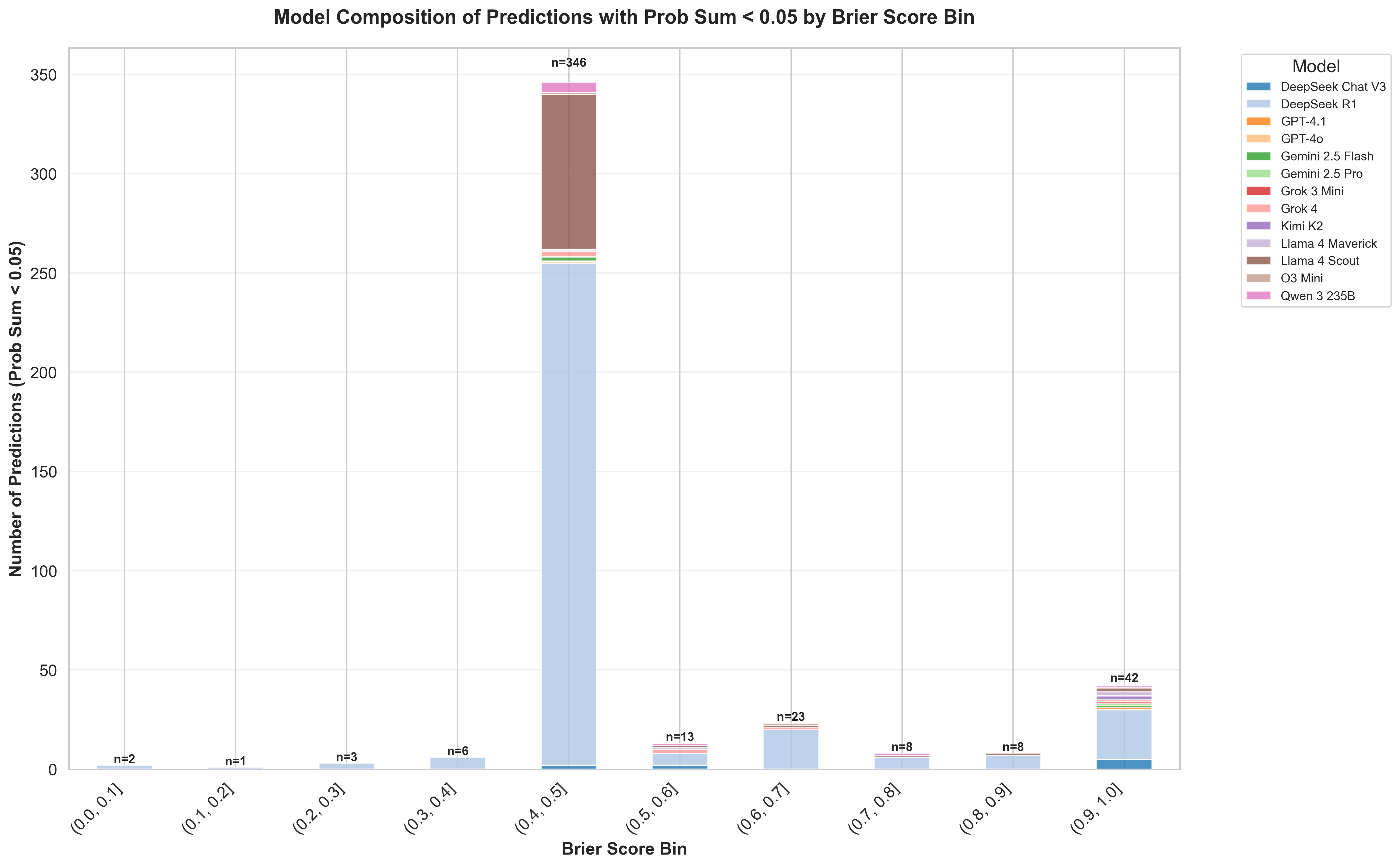 Model Composition of All-Zero Predictions