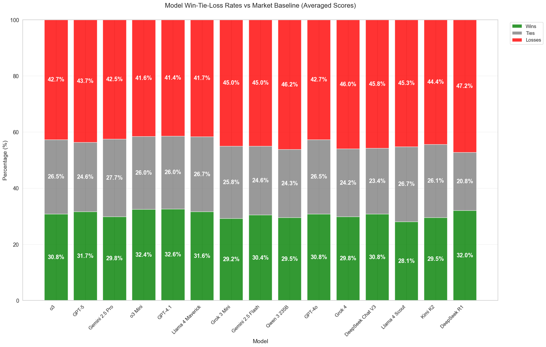 Models Versus Market