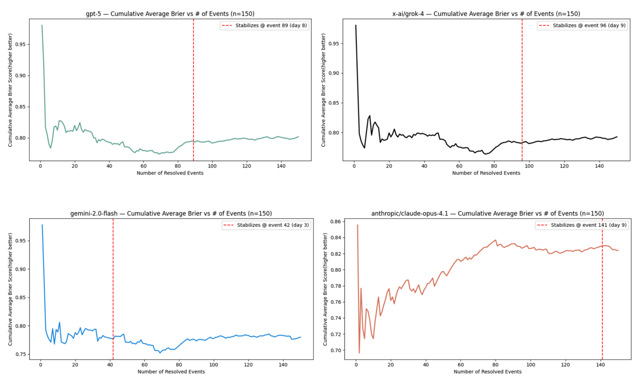 Cumulative Average Brier Score Examples