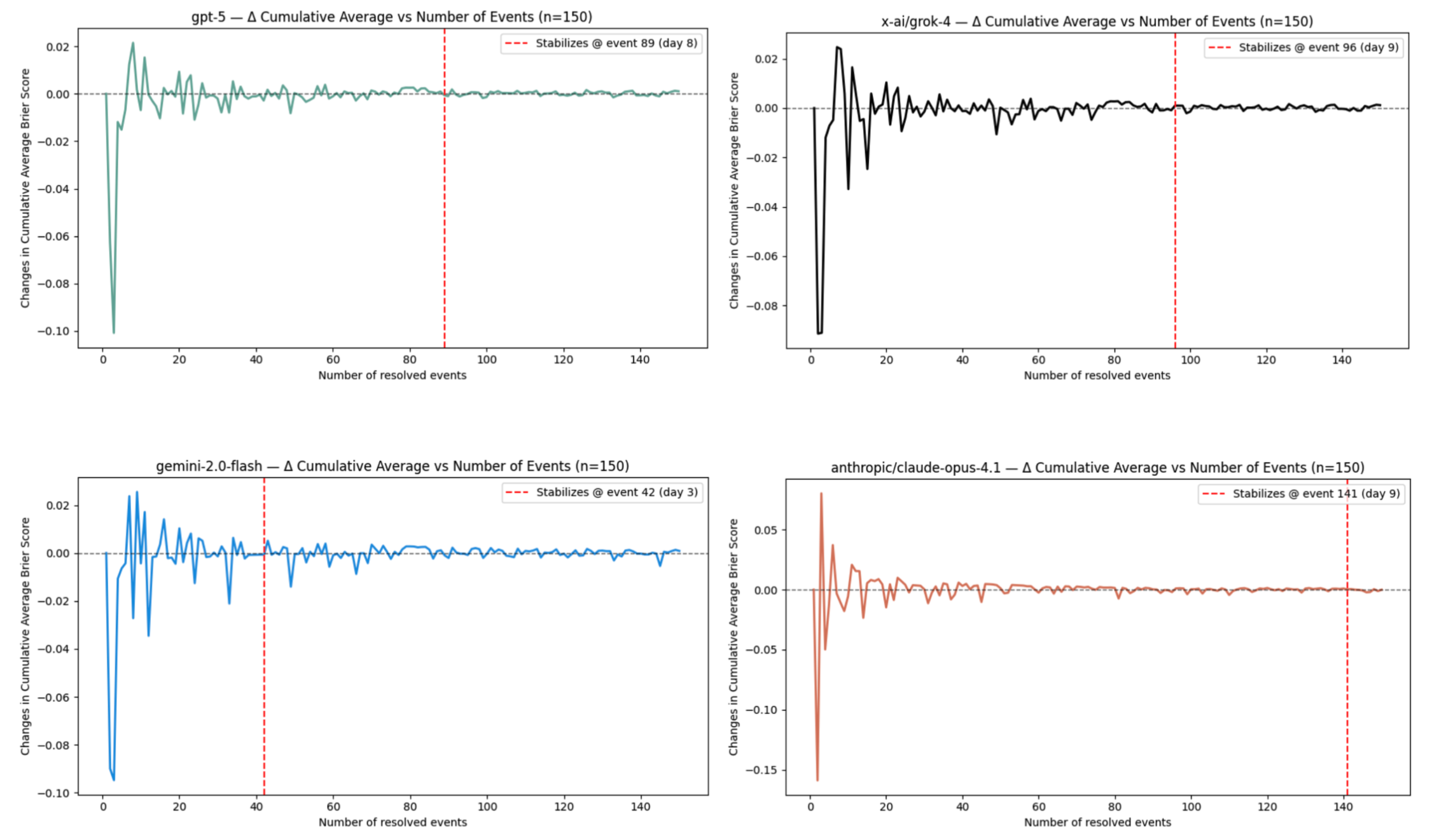 Differences in Cumulative Average Brier Score