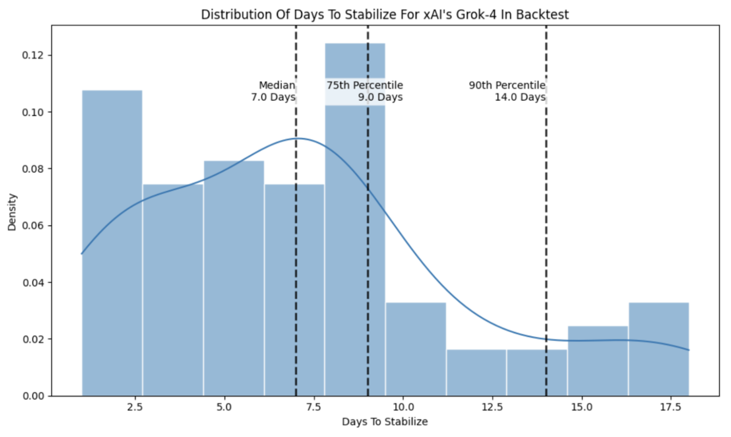 Time-to-Stability Distribution for Grok-4